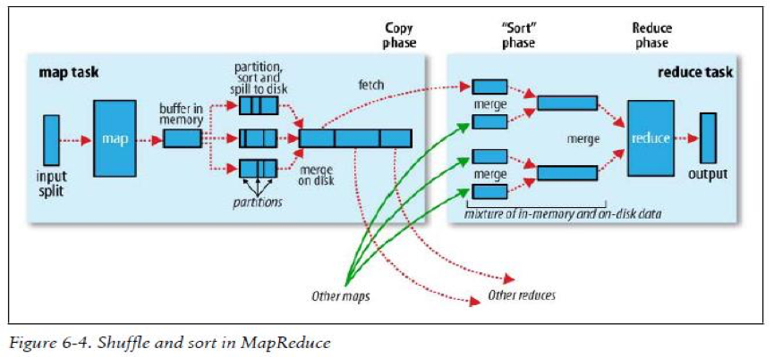 hadoop shuffle