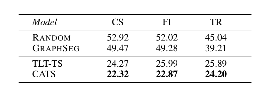 各模型在捷克语、芬兰语、土耳其语测试集上的指标结果
